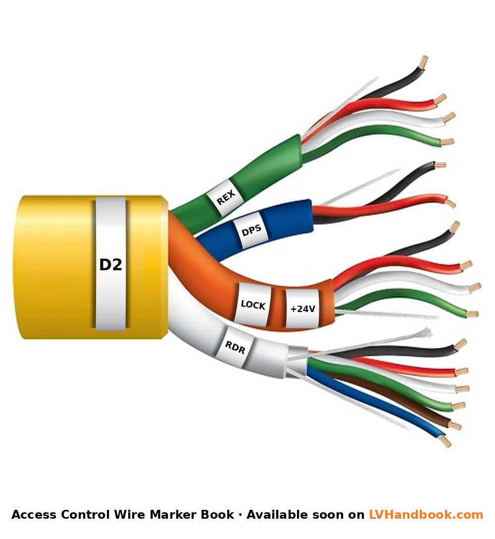 Access control cable labeled with LV Handbook wire markers: D2, REX, DPS, LOCK, +24V, RDR
